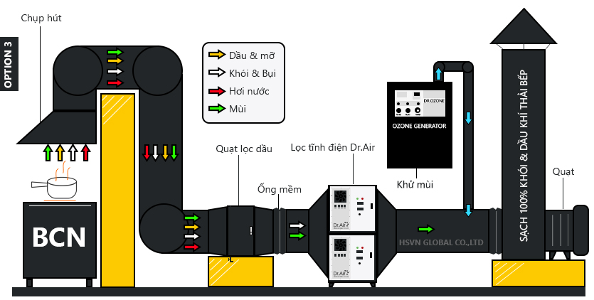 Hệ thống xử lý khói bếp công nghiệp.