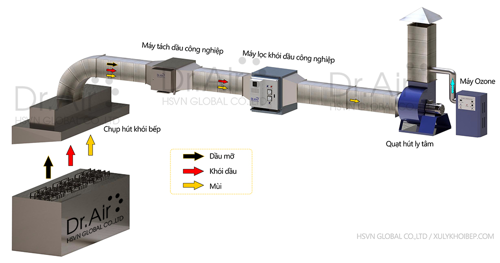 Hệ thống xử lý khói bếp công nghiệp toàn diện.