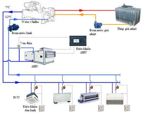 Thiết bị cho hệ thống điều hòa công nghiệp Chiller