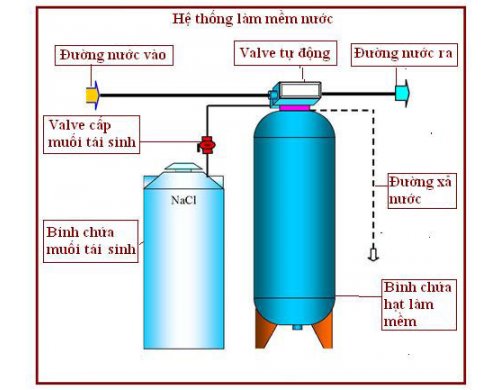 Hệ thống làm mềm nước