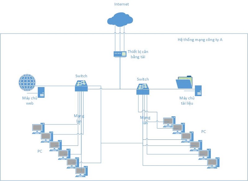 Giới thiệu về thiết bị cân bằng tải Router Mikrotik RB2011UiAS-RM