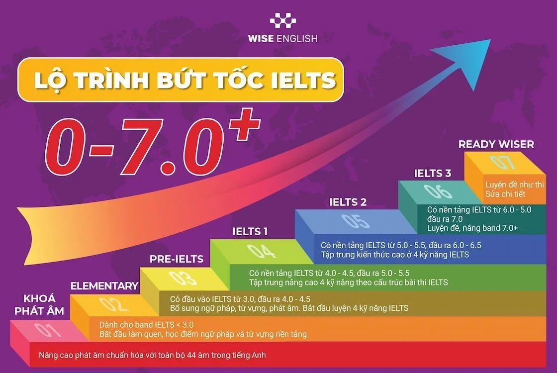 Khám phá những khóa học IELTS giúp bạn đạt điểm cao vượt mong đợi