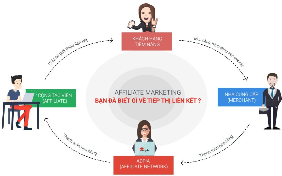 Cách làm tiếp thị liên kết cho người mới bắt đầu