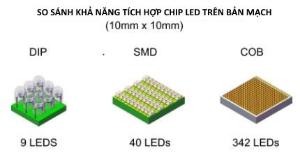 Phân biệt các loại chip led