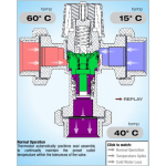 Van trộn Mixing valve cho Khách Sạn, nhà xông hơi .