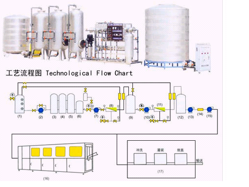 Dây chuyền lọc nước tinh khiết